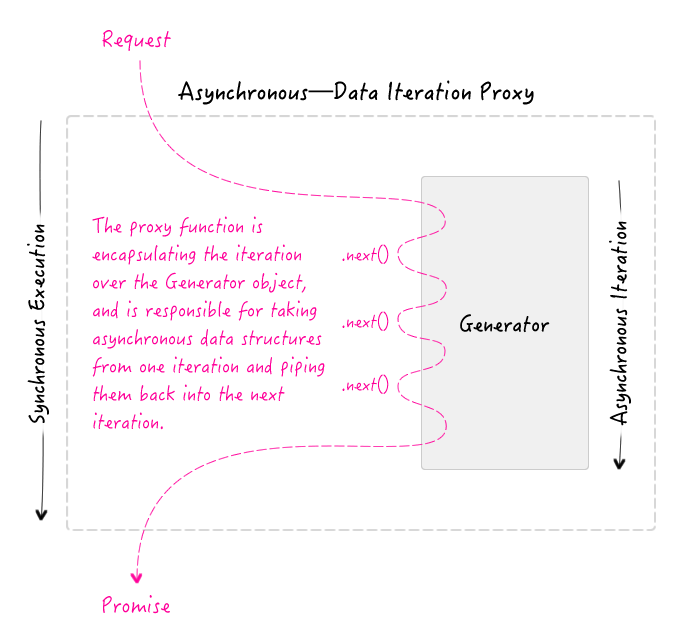 Using ES6 Generators And Yield To Implement Asynchronous Workflows In