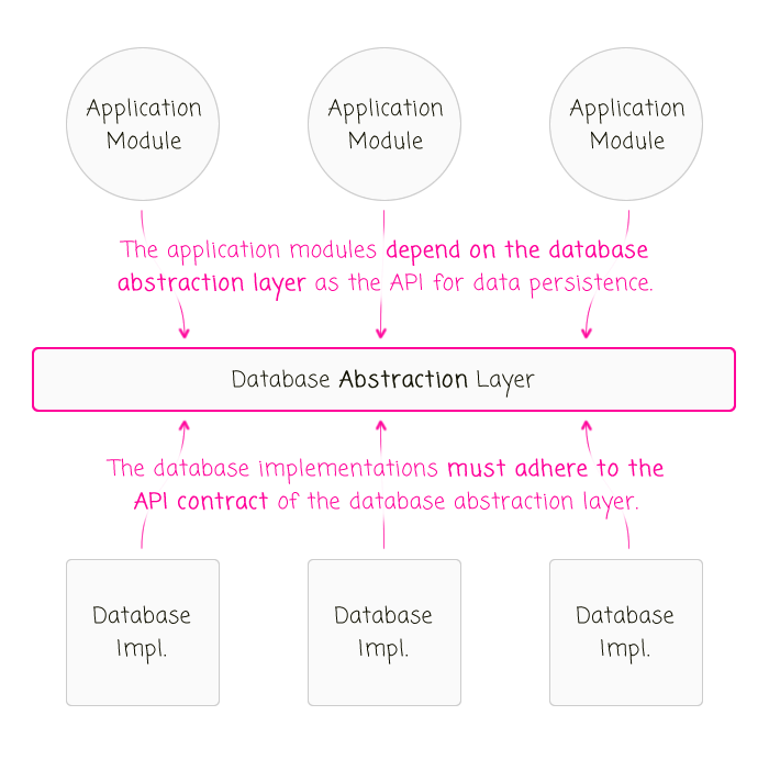 Considering Uniqueness Constraints And Database Abstractions In