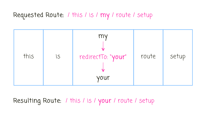 Local Redirects Automatically Append The Non-Local Route Segments