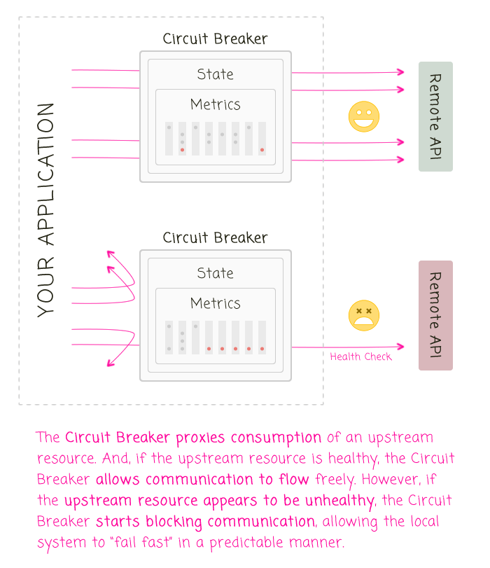Building A Circuit Breaker For Node.js