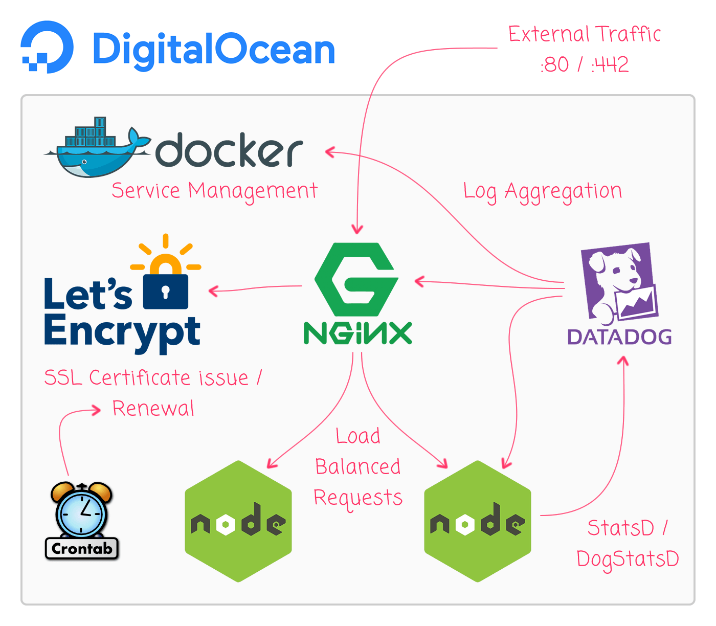 From Noob To Docker On DigitalOcean With Nginx, Node.js
