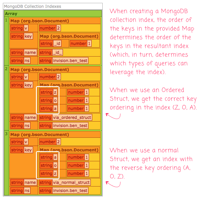 Ordered Structs Are Perfect For Creating MongoDB BSON Documents In