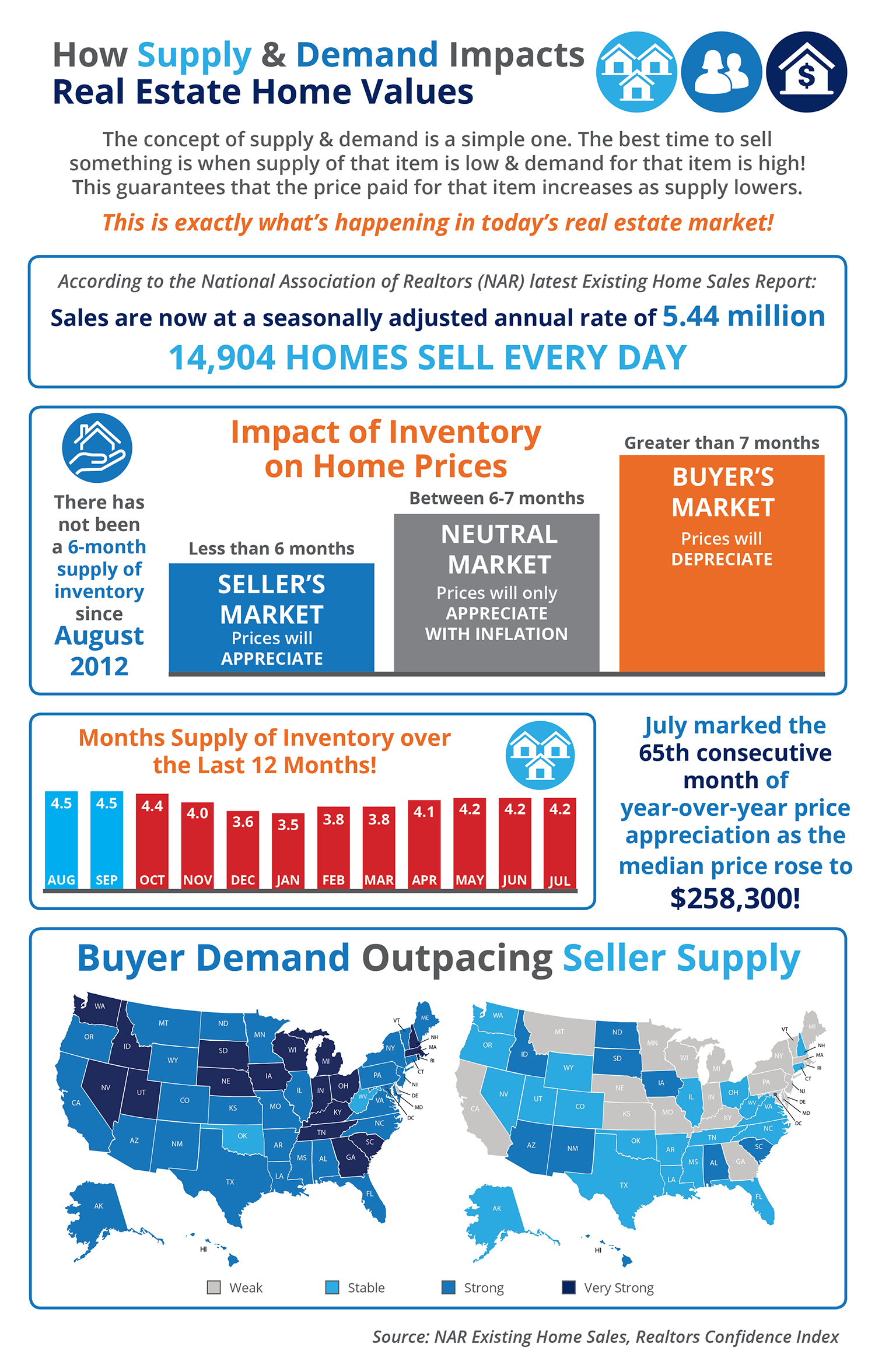 How Supply and Demand Impacts Real Estate Home Values [INFOGRAPHIC
