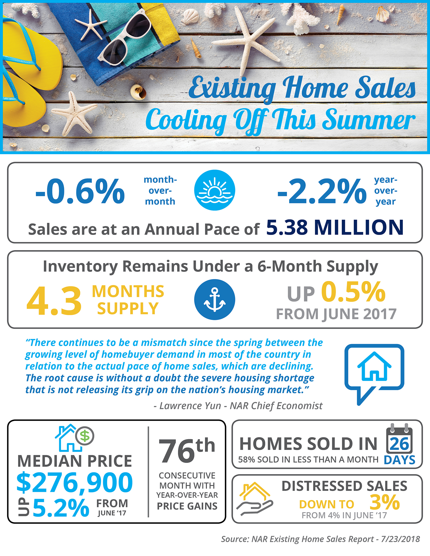 Existing Home Sales Cooling Off This Summer [INFOGRAPHIC] Real Estate