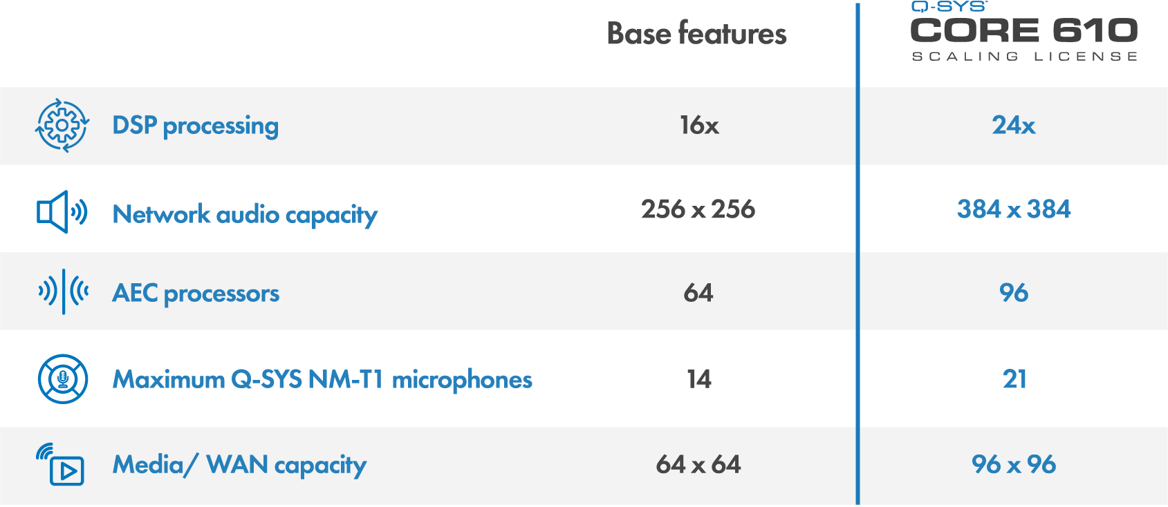 QSC Core 610 Network Core for AV&C processing
