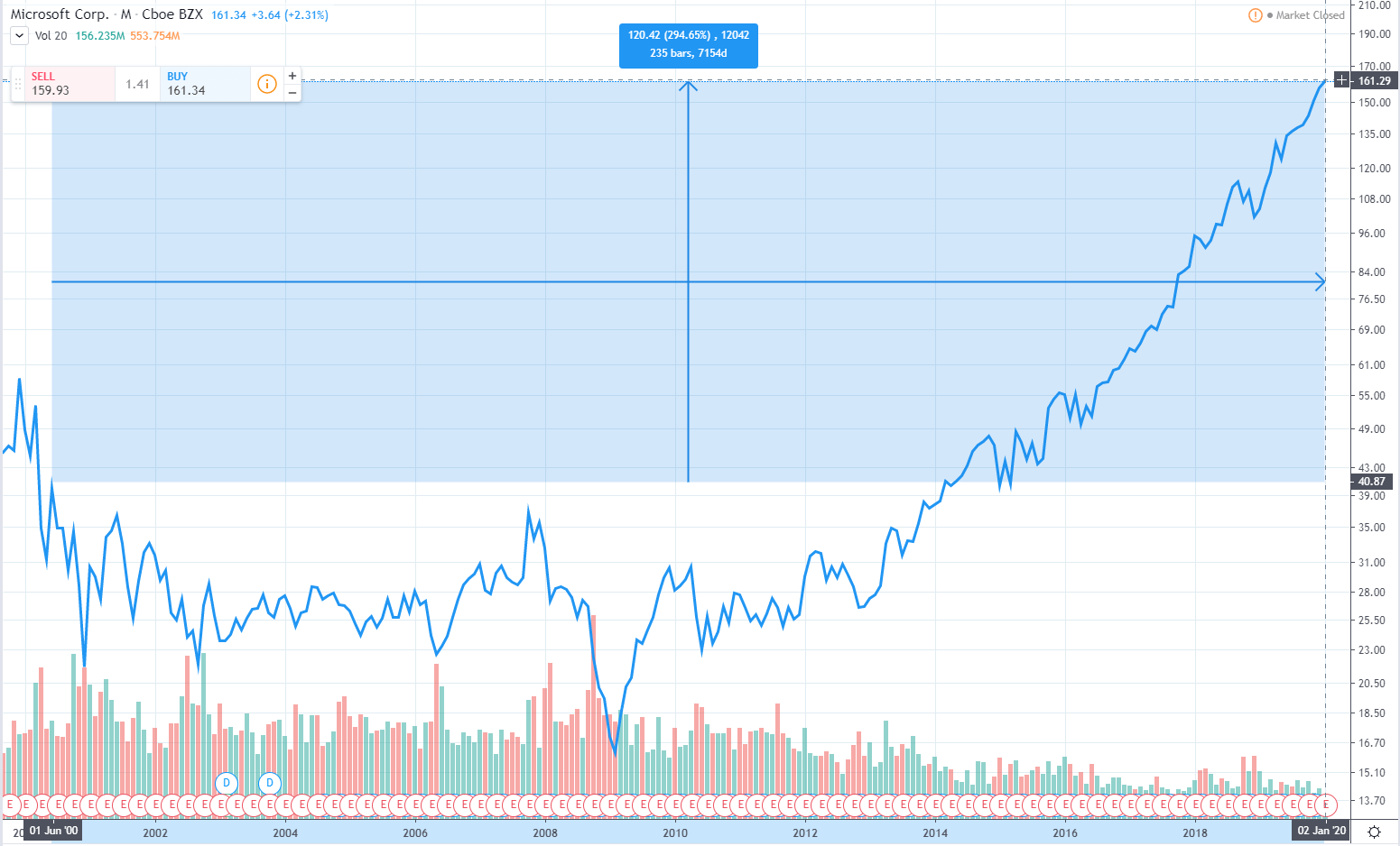 microsoft stock