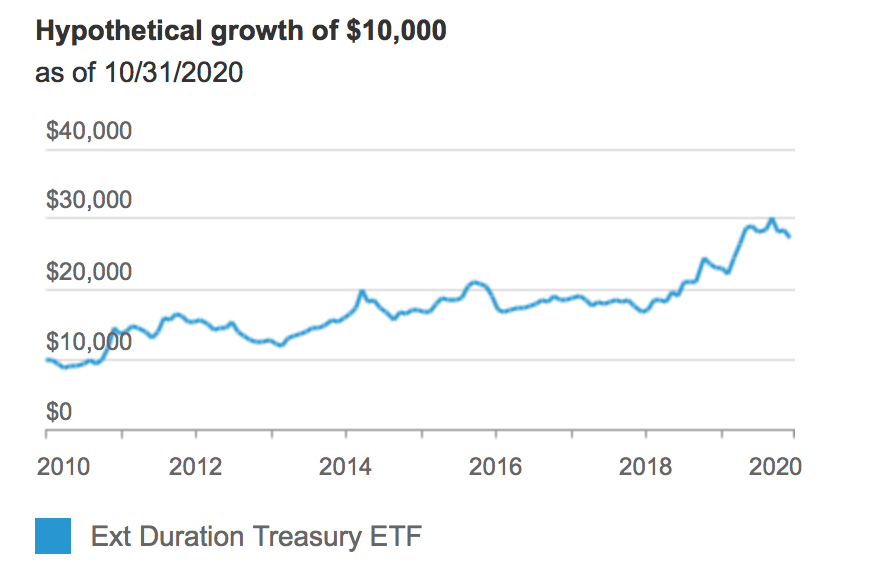 5 Best Vanguard Bond Funds Right Now • Benzinga