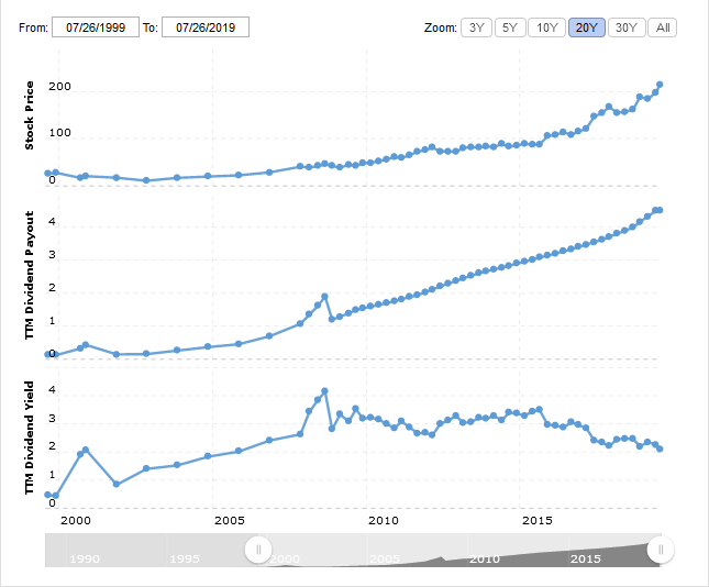How to Buy McDonald's Stock Company History, Price & More • Benzinga