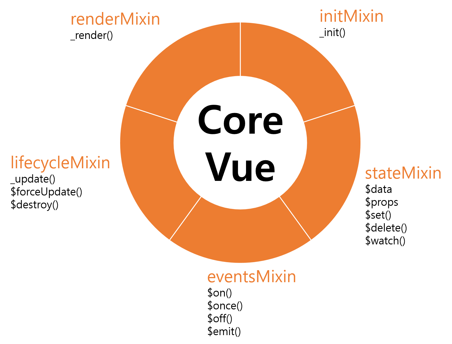 [Inside Vue] 3. Initialize Mixin Layer Beomy