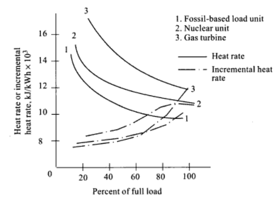 Incremental Heat Rate BerbagiEnergi