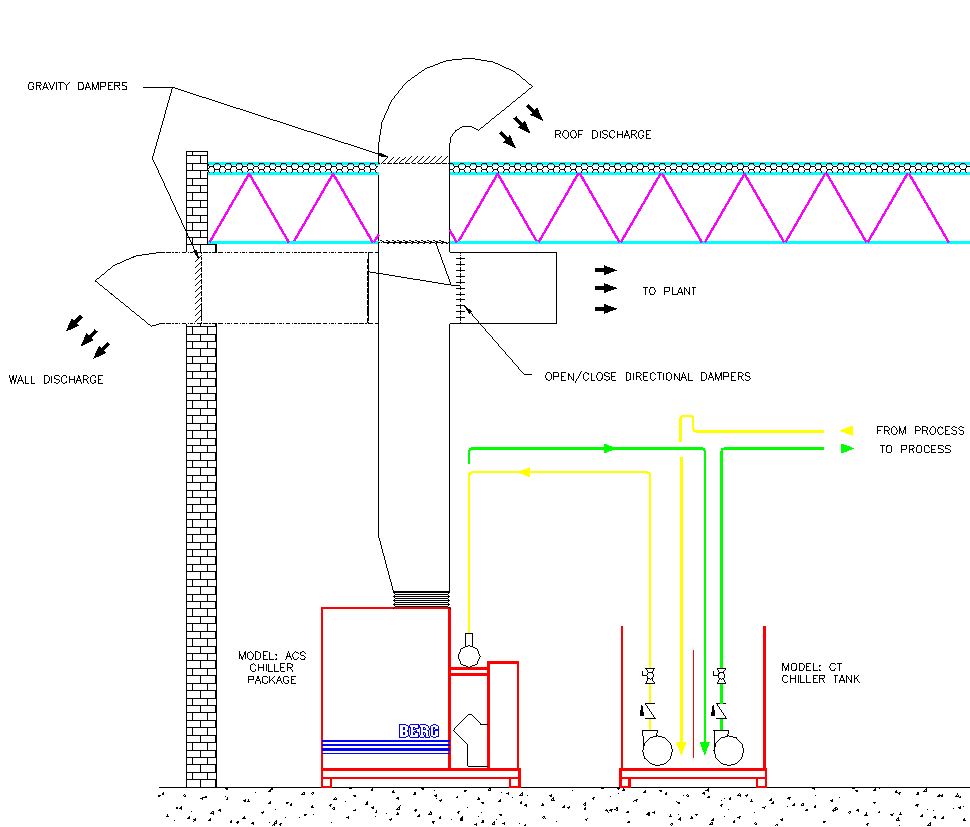 Indoor Air Cooled Process Chillers Berg Chilling Inc.