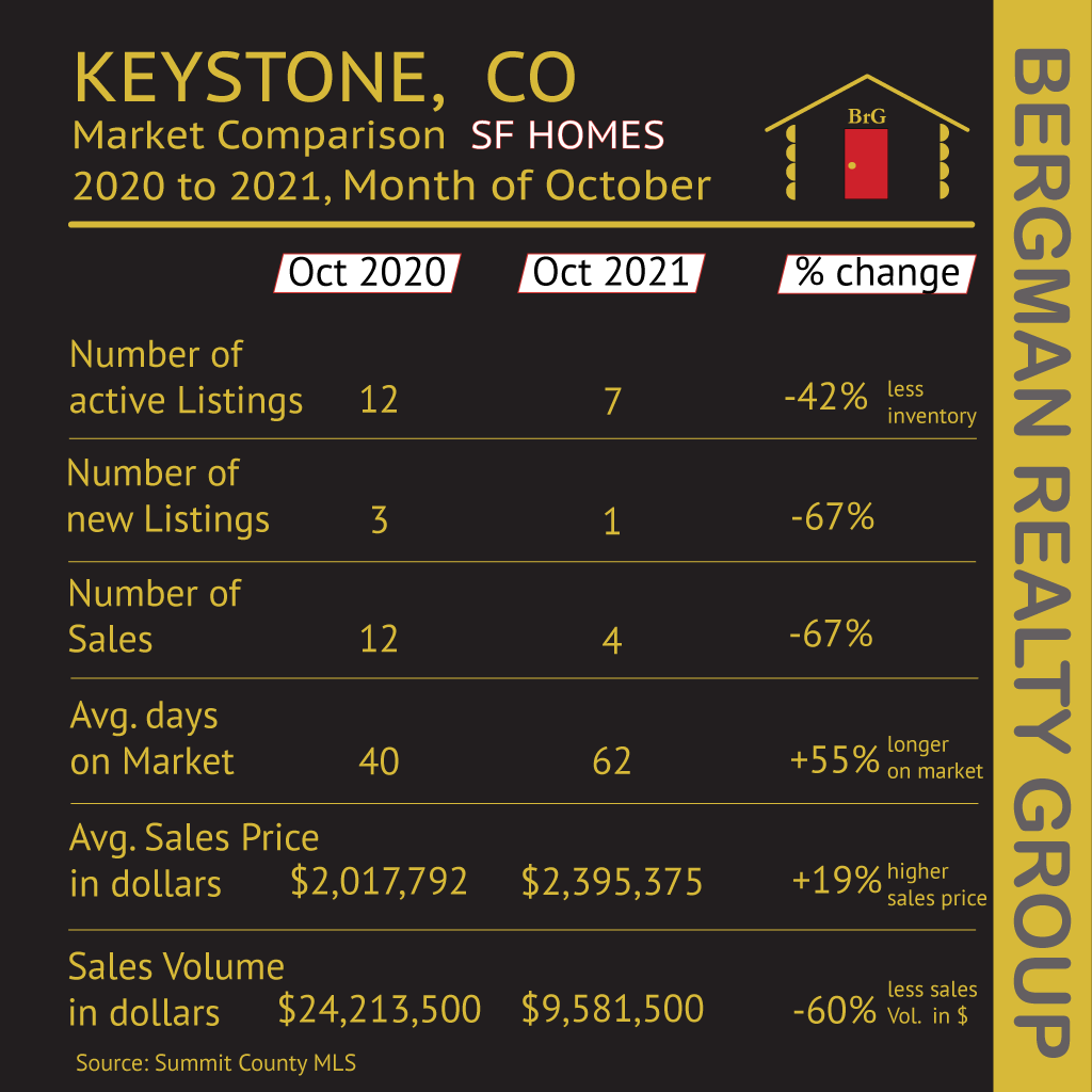 Current Market Statistics Keystone