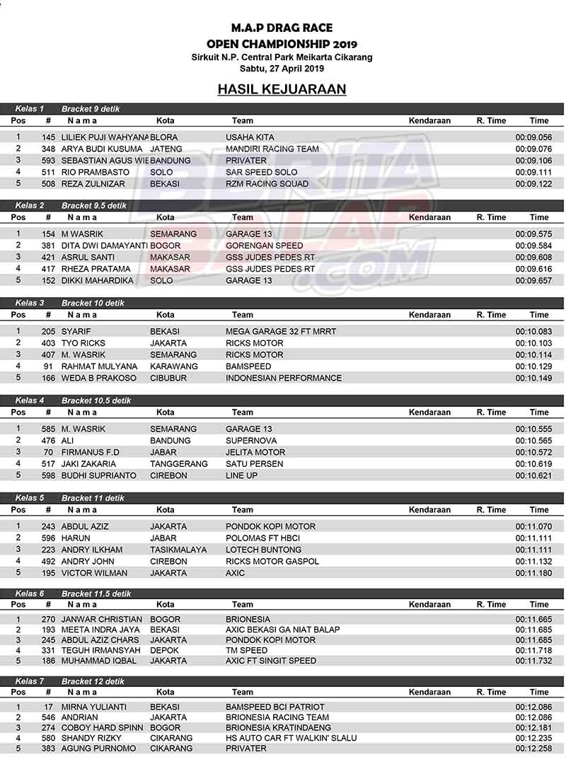 M.a.p Drag Race Open Championship 2019 Meikarta : Tembus 598 Starter, Ini Hasil Juara Dan Juara Umumnya