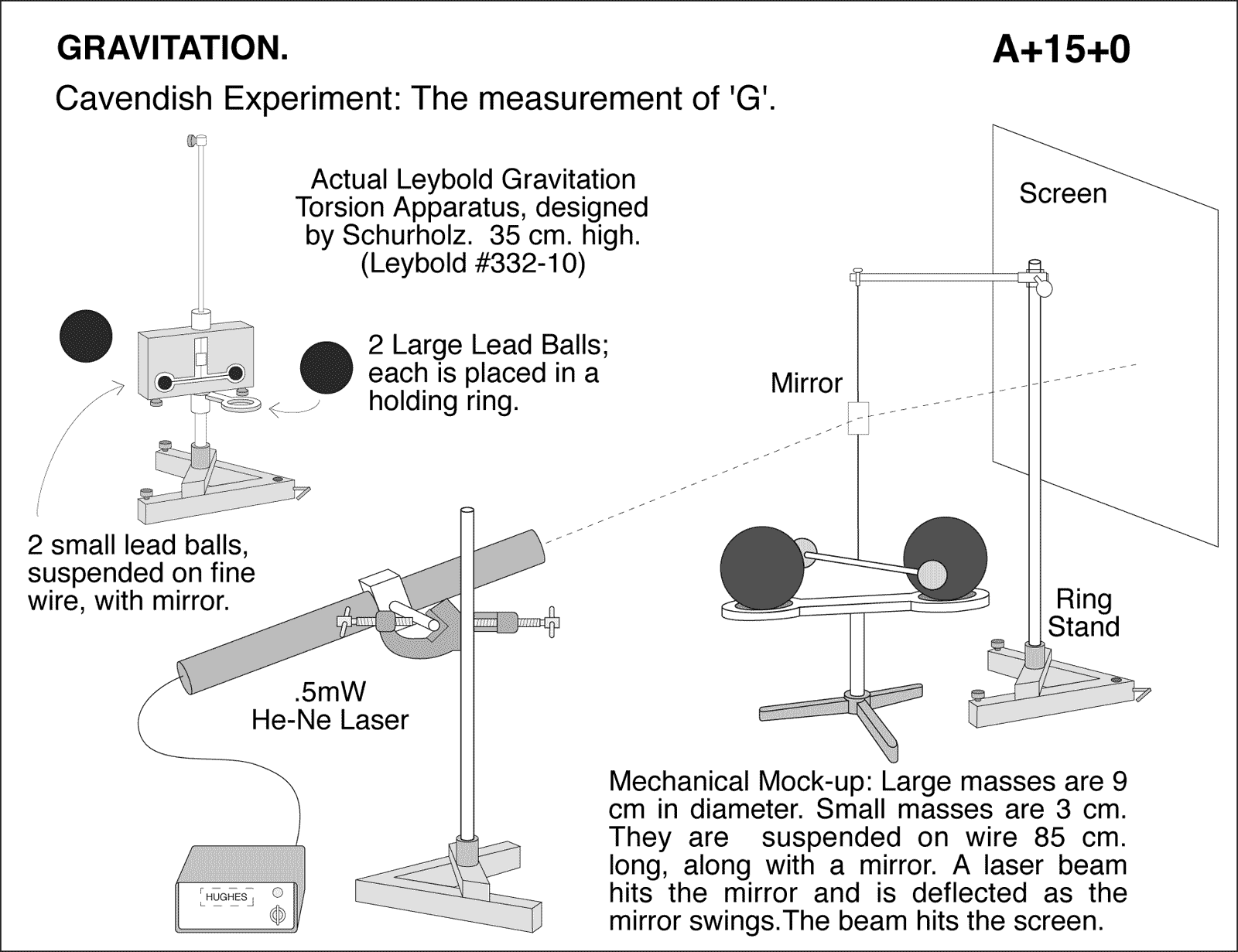 The Cavendish experiment Model and actual apparatus to show. Lecture