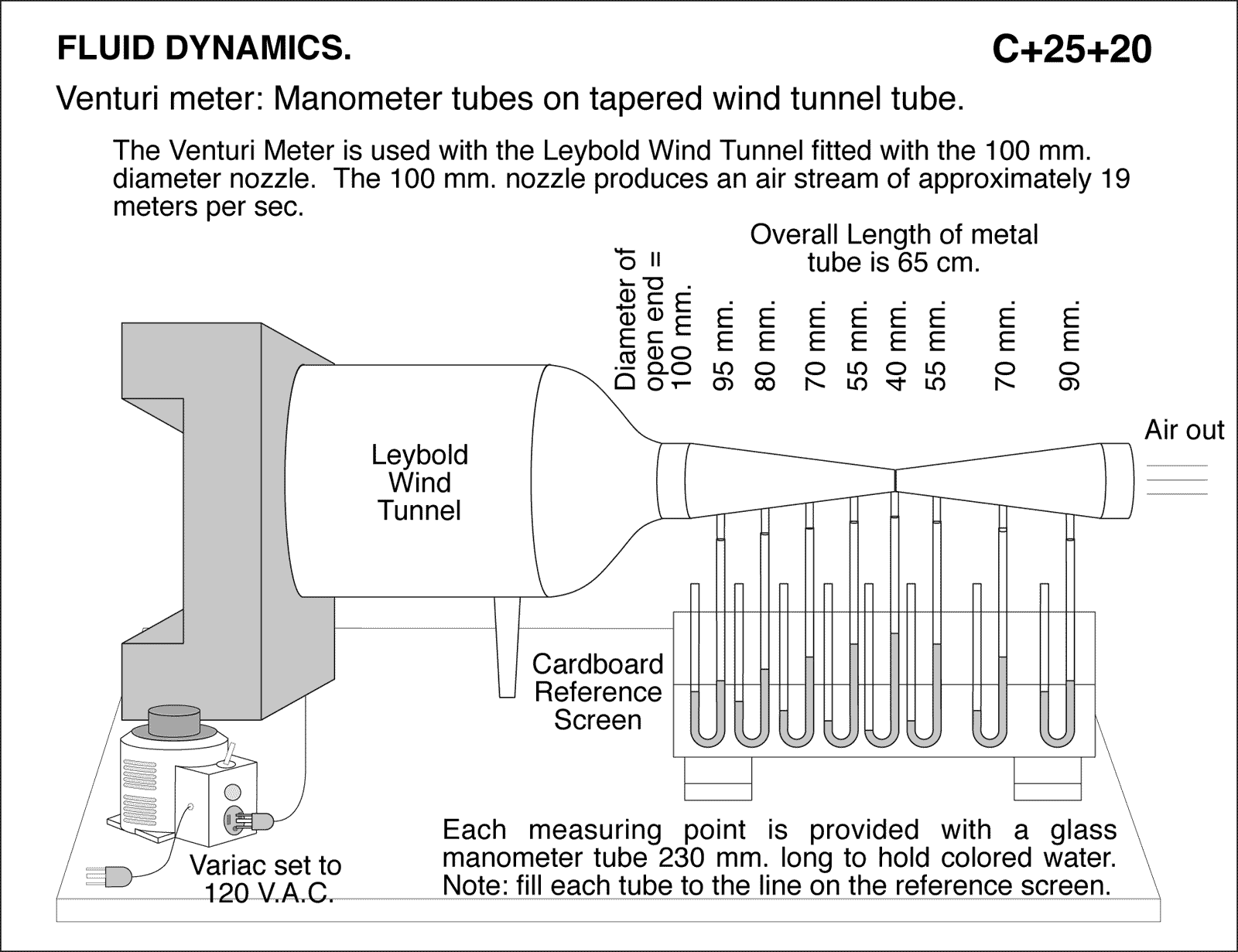 Venturi meter Manometer tubes on tapered wind tunnel tube. Lecture