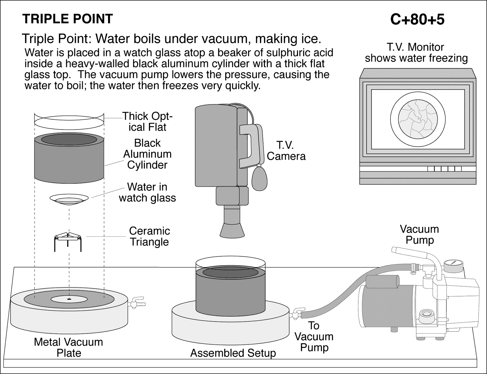 Triple Point demo Water boils under vacuum making ice. Lecture