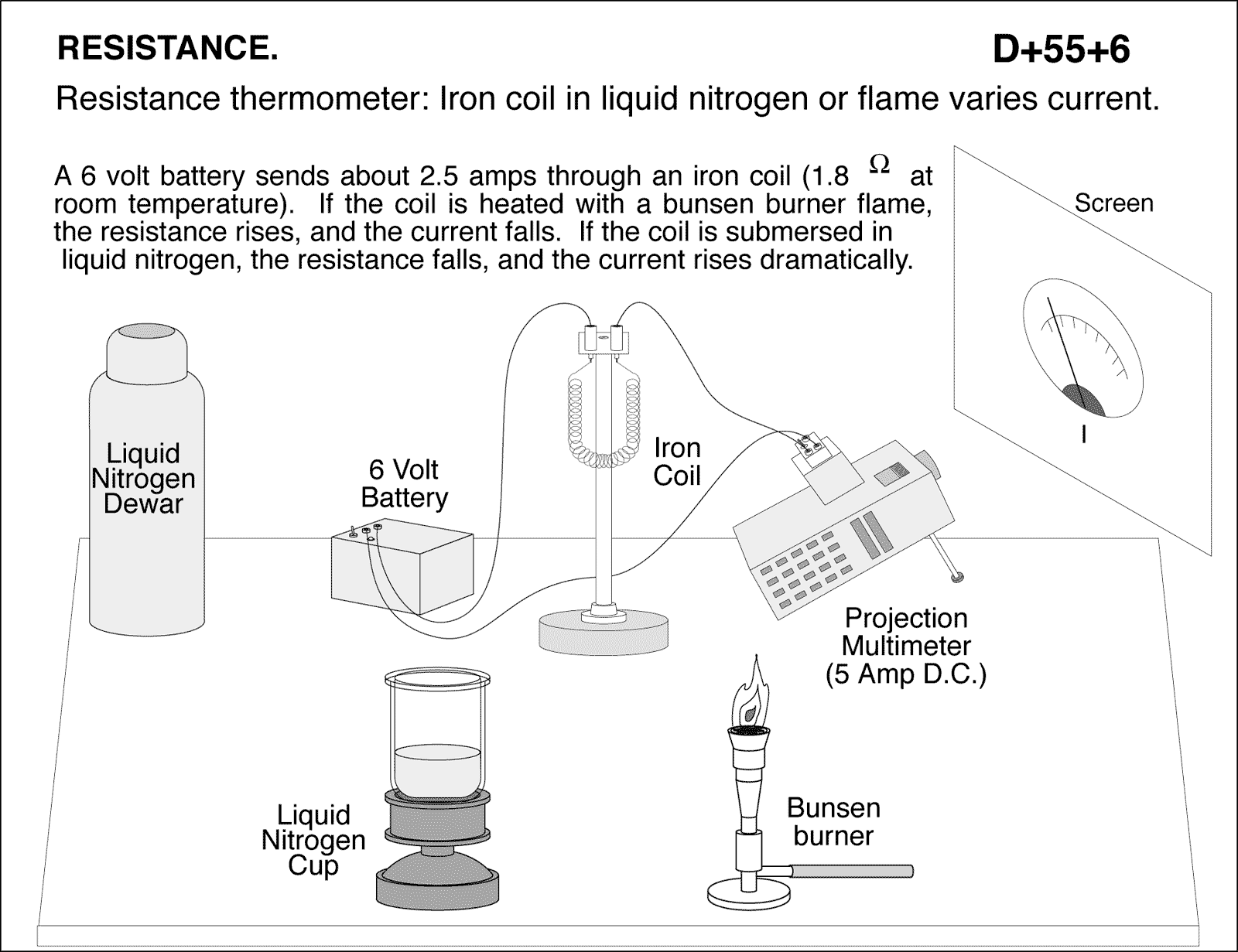 Resistance thermometer Iron coil in liquid Nitrogen and flame varies