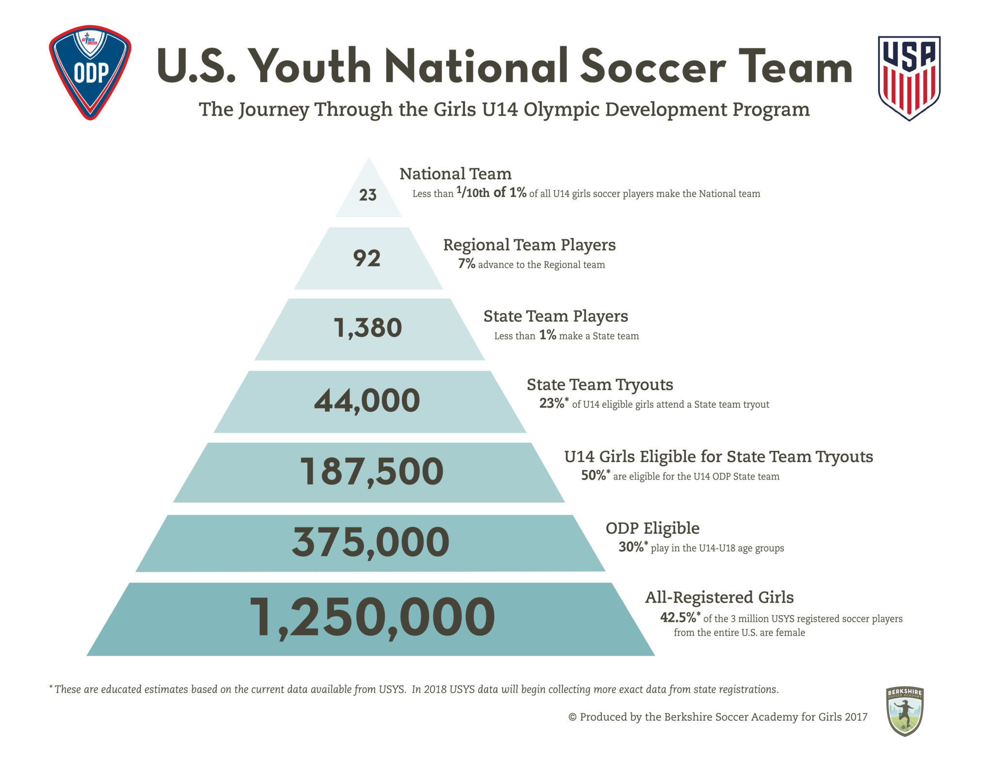 Participation Statistics of ODP Berkshire Soccer Academy