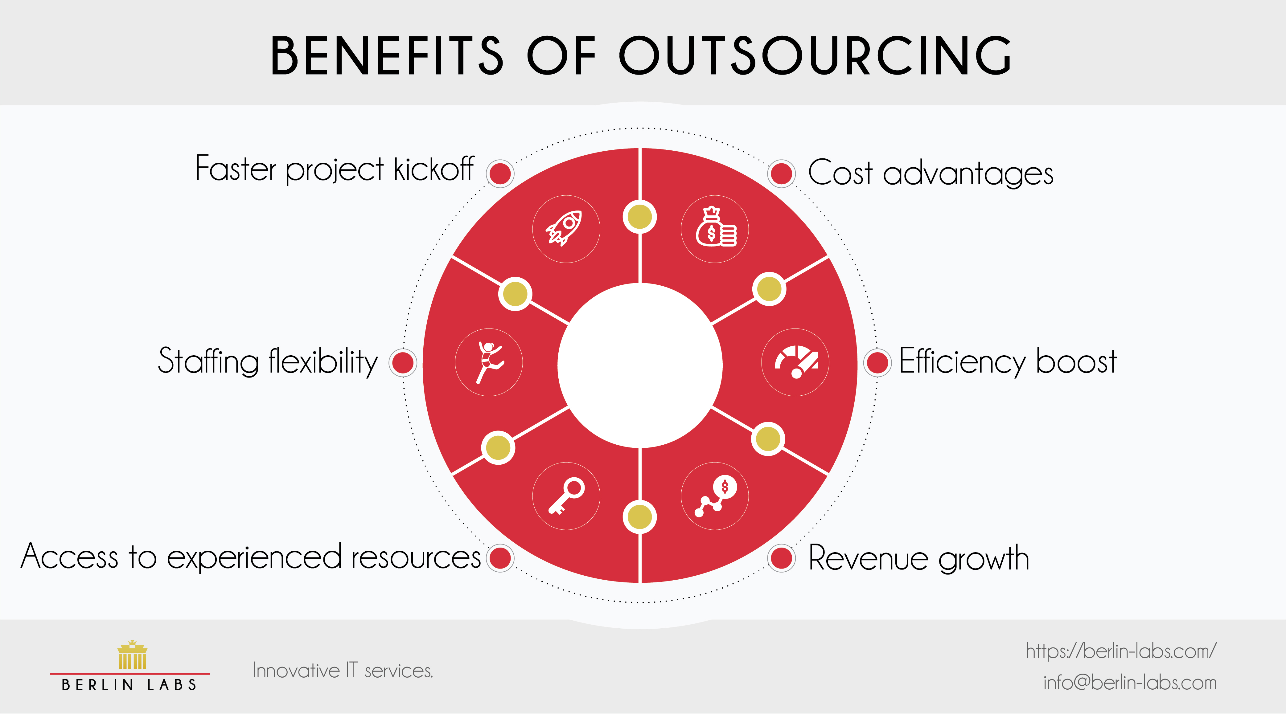 Are you reaping all the benefits of outsourcing? Berlin Labs