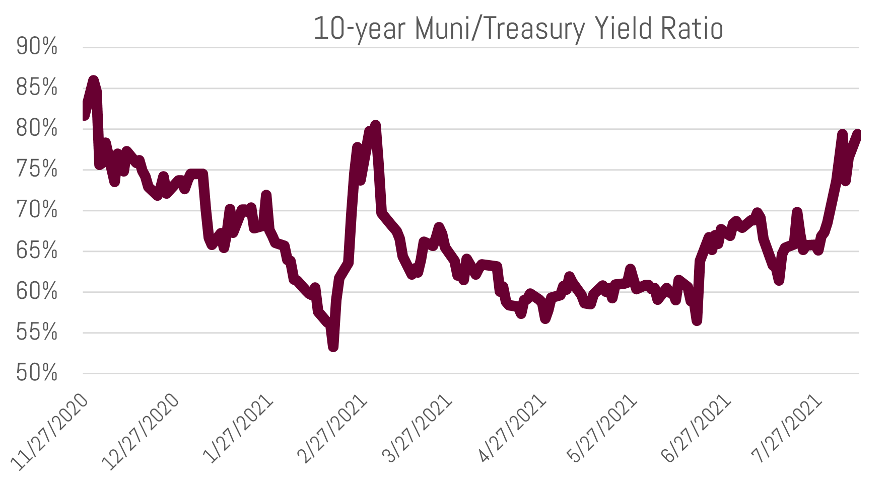 Municipal Bonds(08)