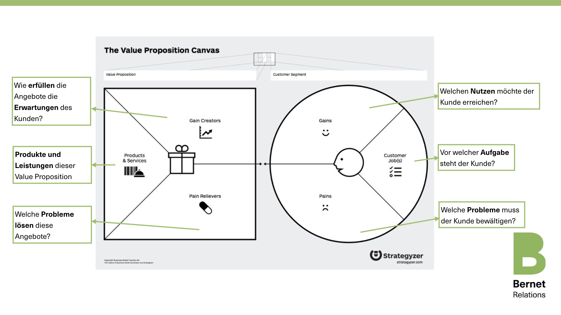 Value Proposition Canvas Deutsch
