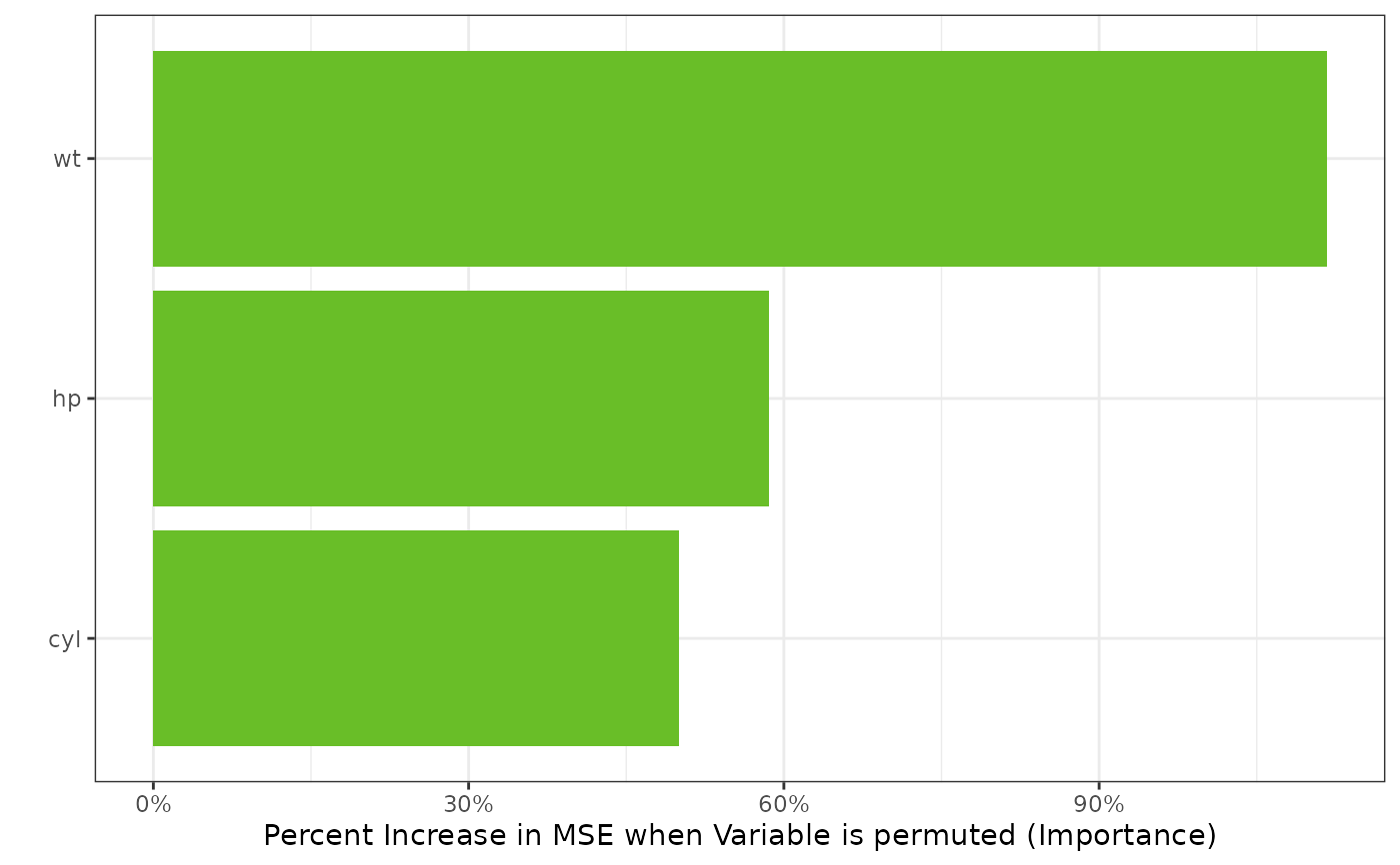 Plot Variable Importance for a model —