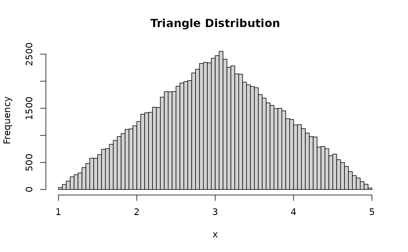 The Triangle Distribution — triangle • triangle