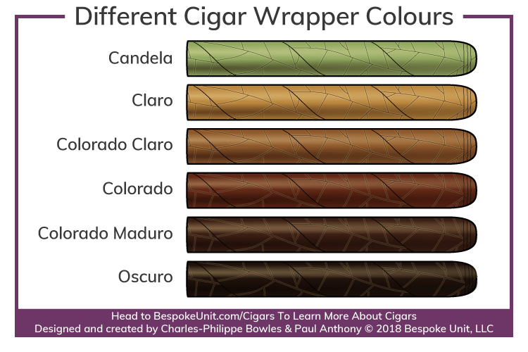 Different Types Of Cigar Wrappers Cigar Wrapper Colours & Tobacco Types