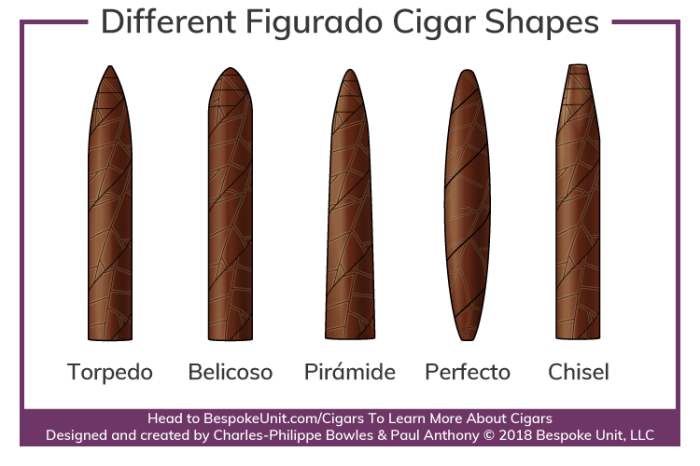 Cigar Sizes and Cigar Shapes | Cigar World Cigar Sizes and Cigar Shapes | Cigar World