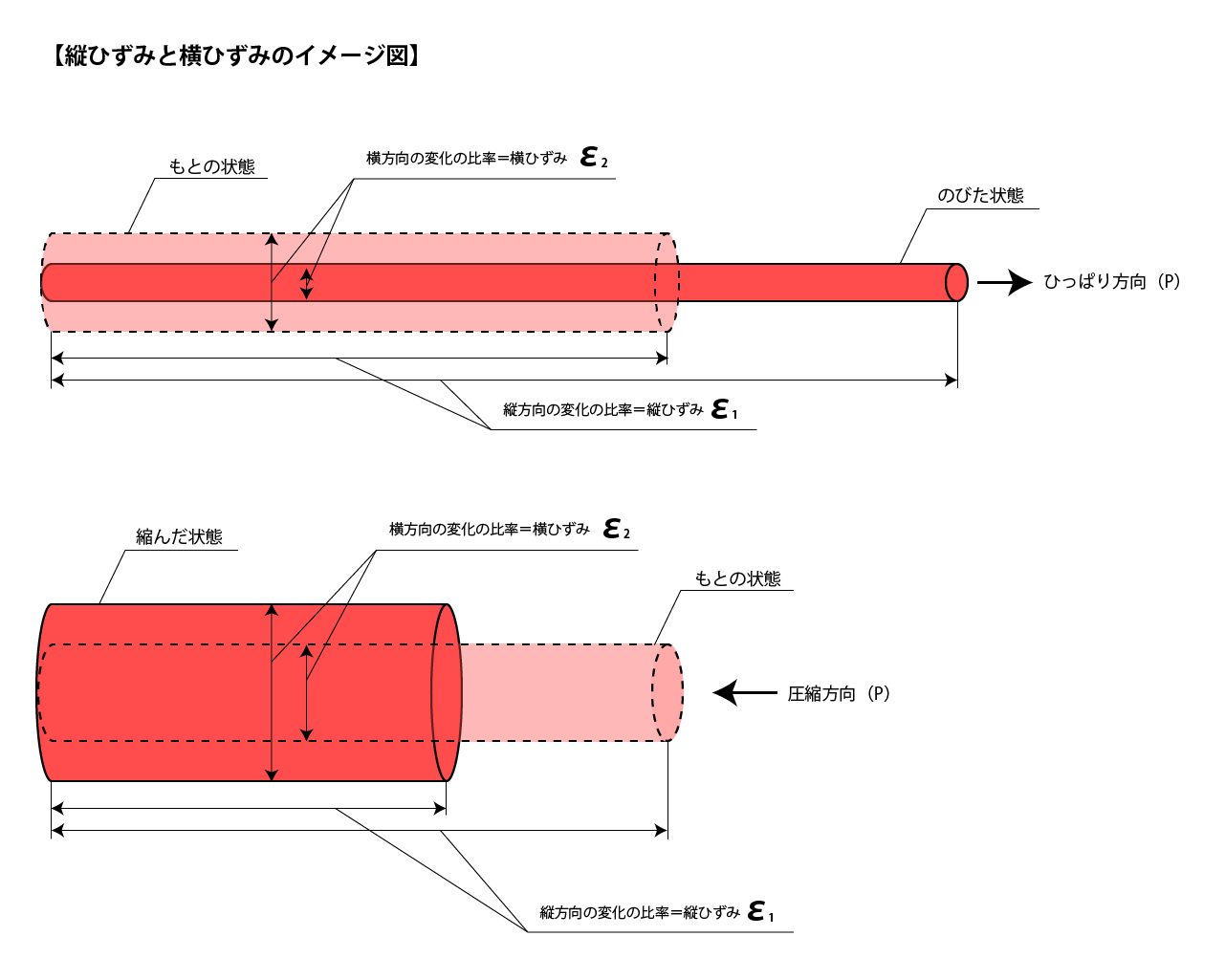 ポアソン比とは？ 世界一簡単にポアソン比がわかるページ。 プロダクトデザインのやさしい教科書
