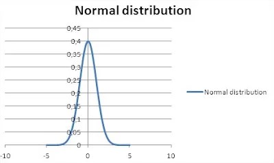 How to Make Gauss Normal Distribution Chart - Best Excel Tutorial