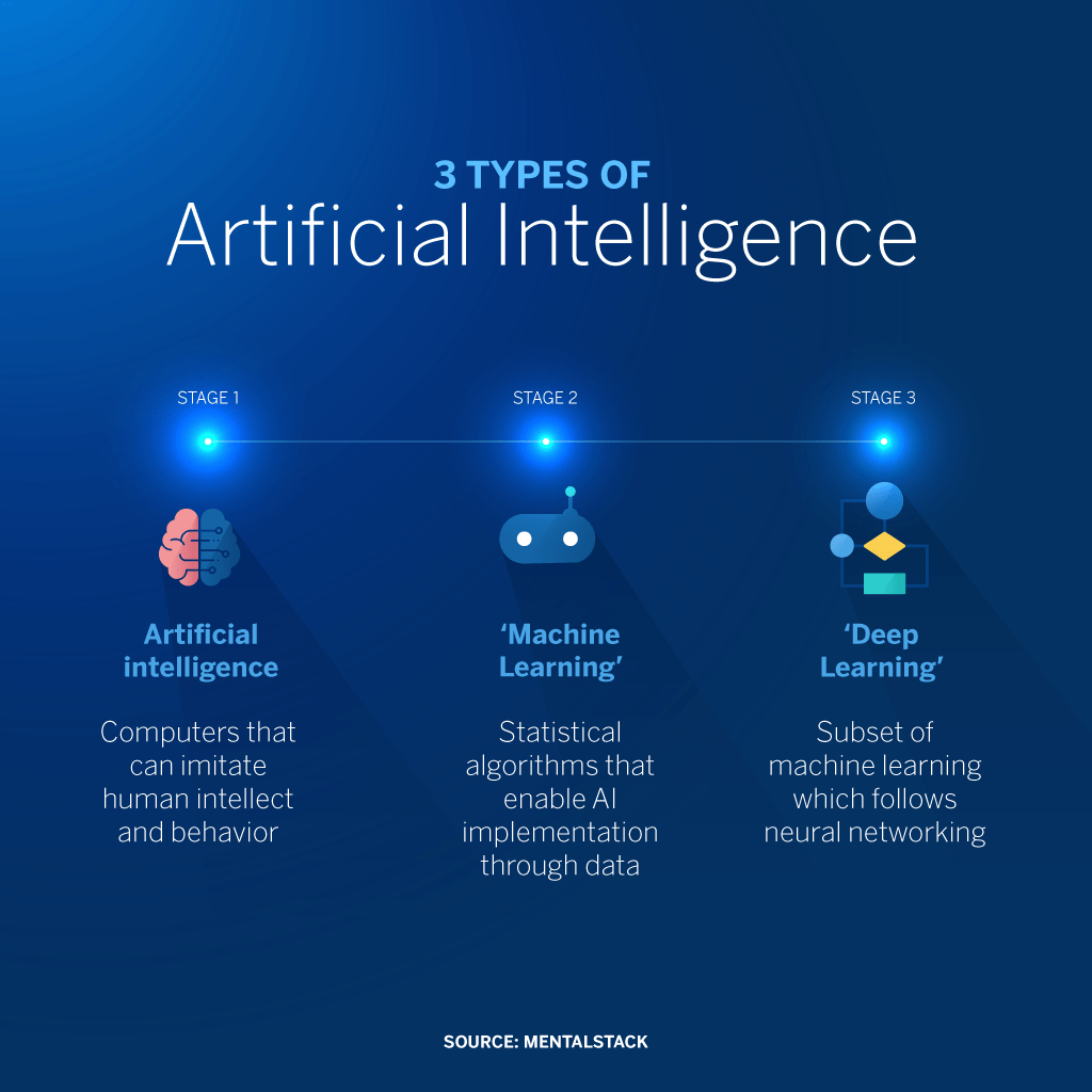 What is Artificial Intelligence (AI) in 2024? Bestarion