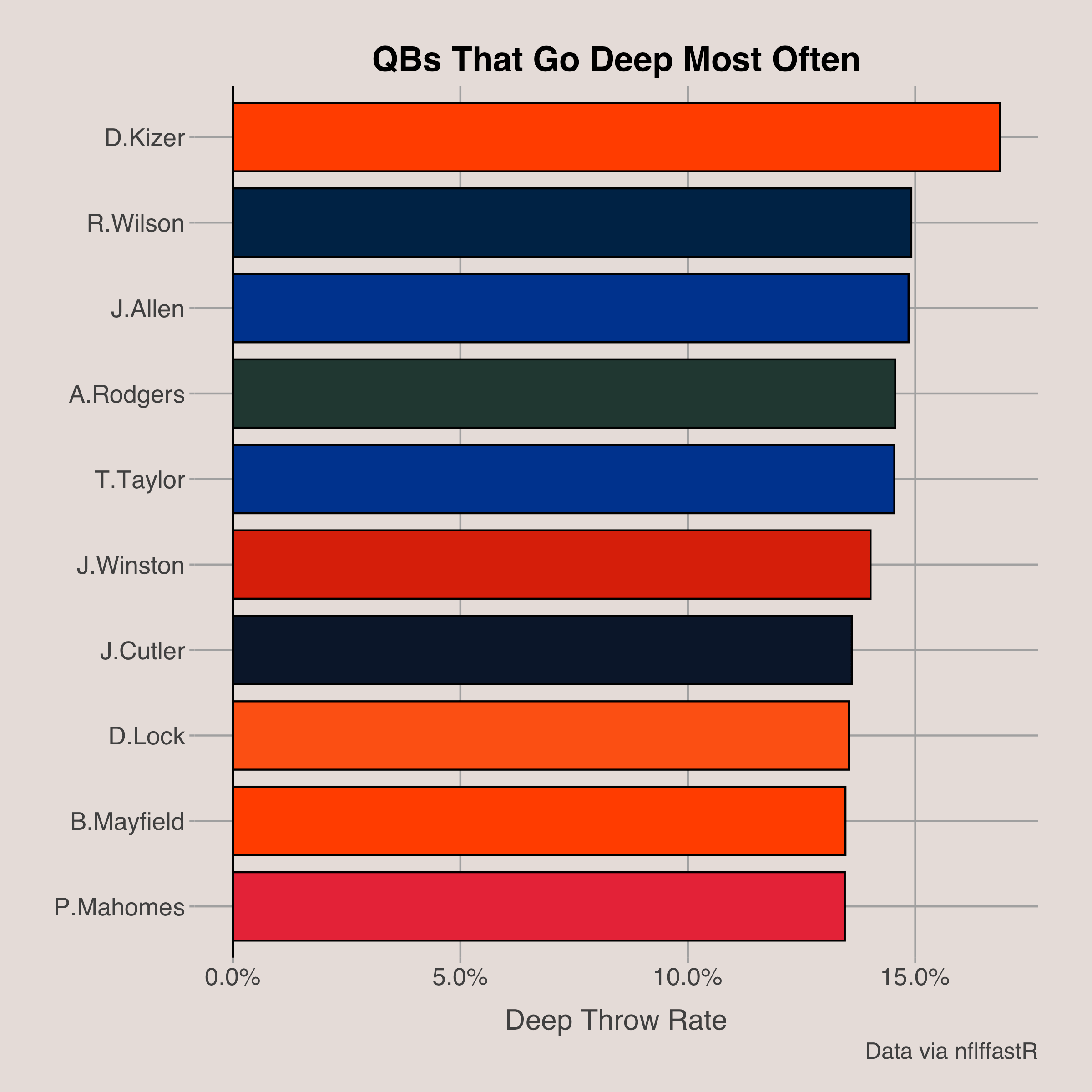 Finding the NFL’s Best Deep Passers Best Ball Stats