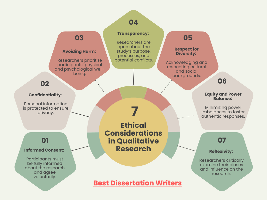 7 Crucial Ethical Considerations in Qualitative Research