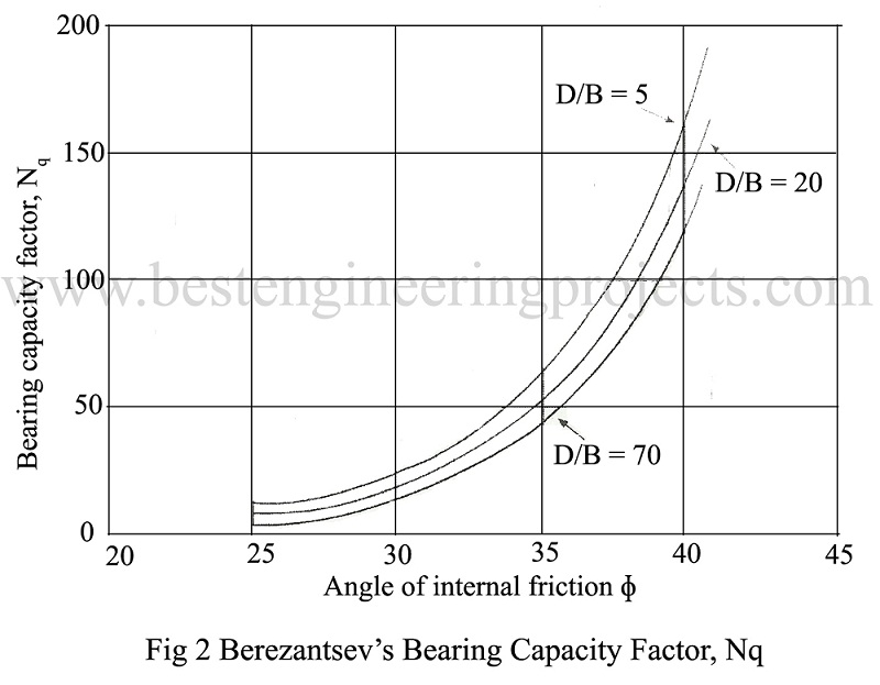 Load Carrying Capacity Pile Engineering Projects