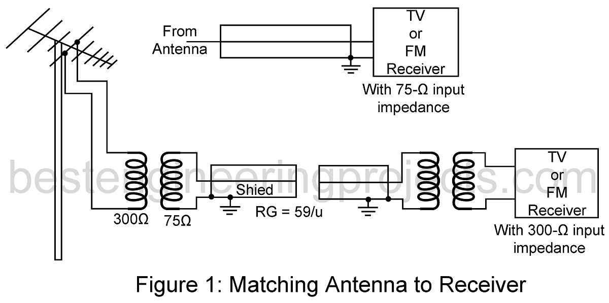 TV | FM Antenna Installation - Engineering Projects