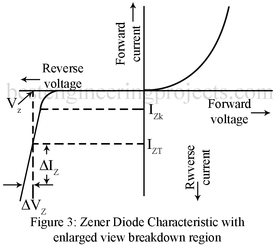 Zener Breakdown and Avalanche Breakdown Engineering Projects