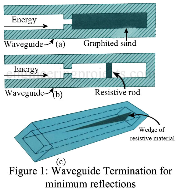 Waveguide Termination and Attenuation - Engineering Projects