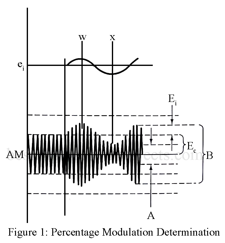 Percentage Modulation | Overmodulation - Engineering Projects