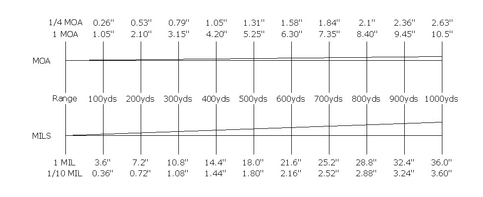 MRAD vs MOA Understanding The Difference Between MOA and MRAD Scopes