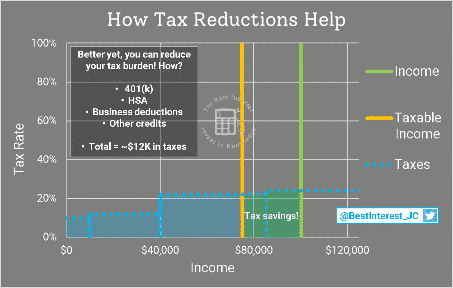 How Tax Brackets Work (in 3 Easy Charts) The Best Interest