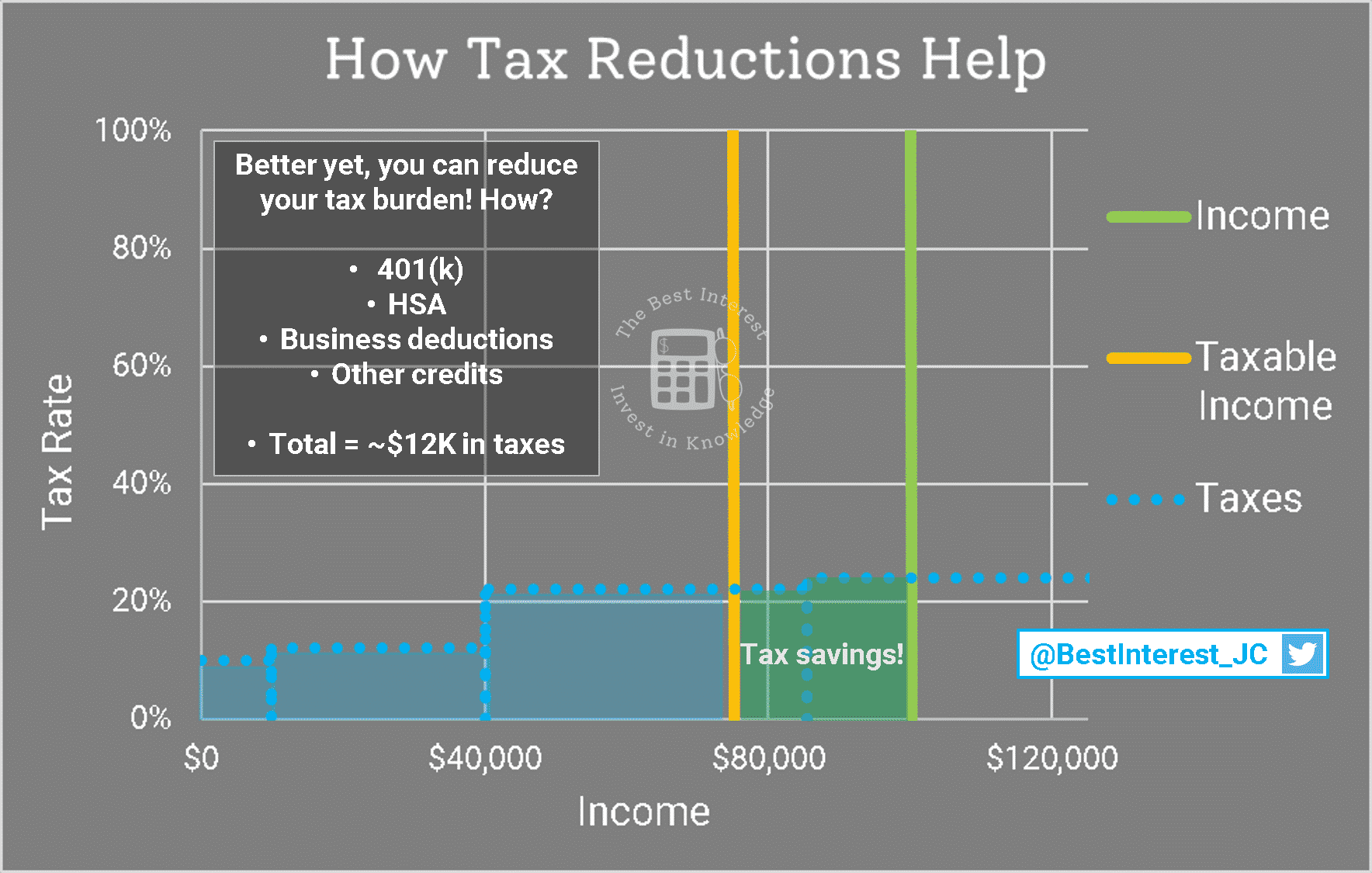 How Tax Brackets Work (in 3 Easy Charts) The Best Interest