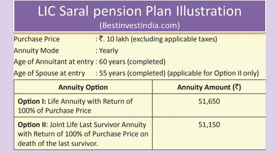 LIC Saral Pension Plan Lifetime pension yojana BestInvestIndia