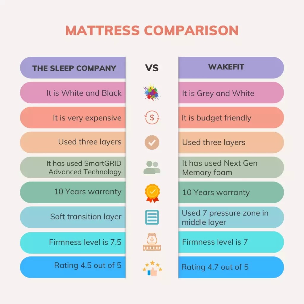 The Sleep Company vs Wakefit Mattress Comparison Which is better?