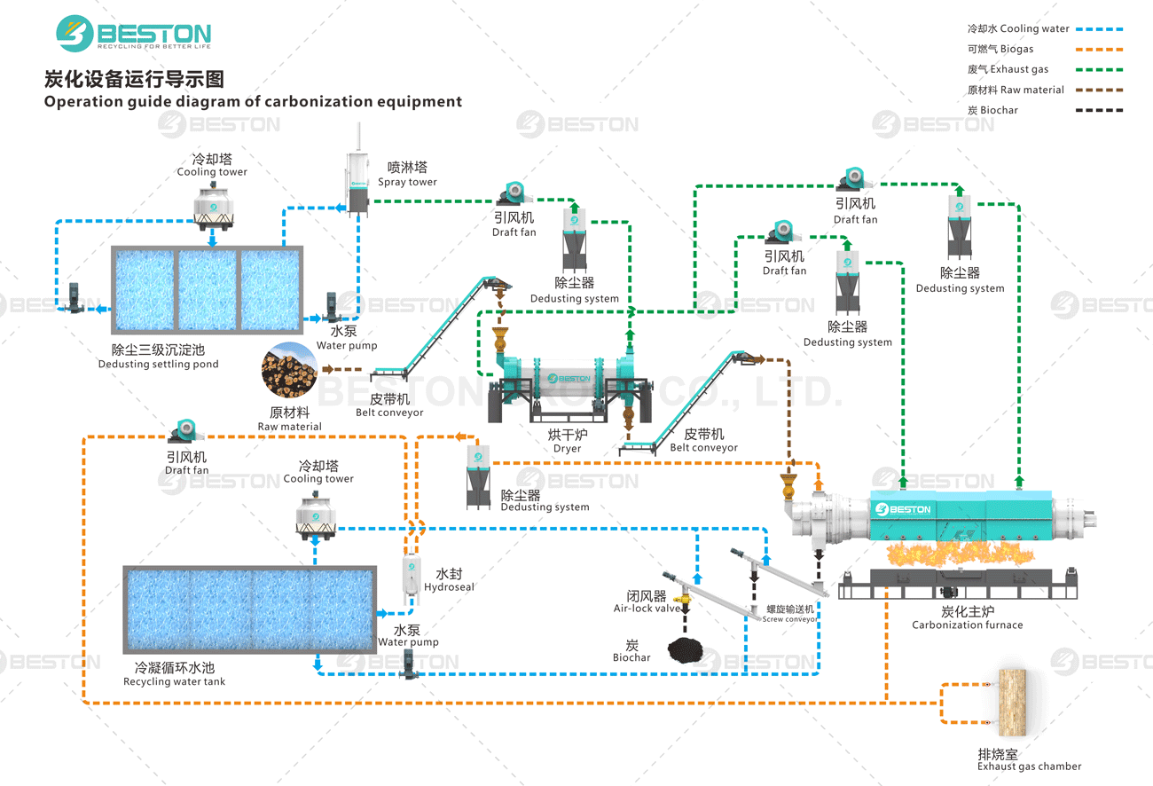 Coconut Shell Charcoal Making Machine Factory Price