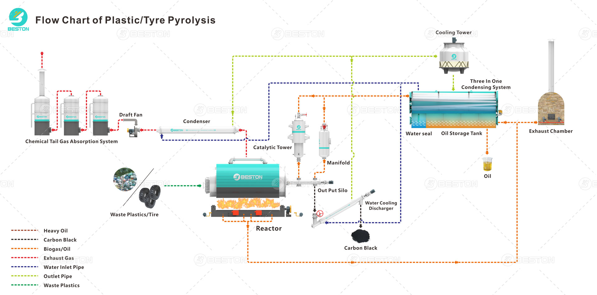 Small Plastic Pyrolysis Machine Beston Group