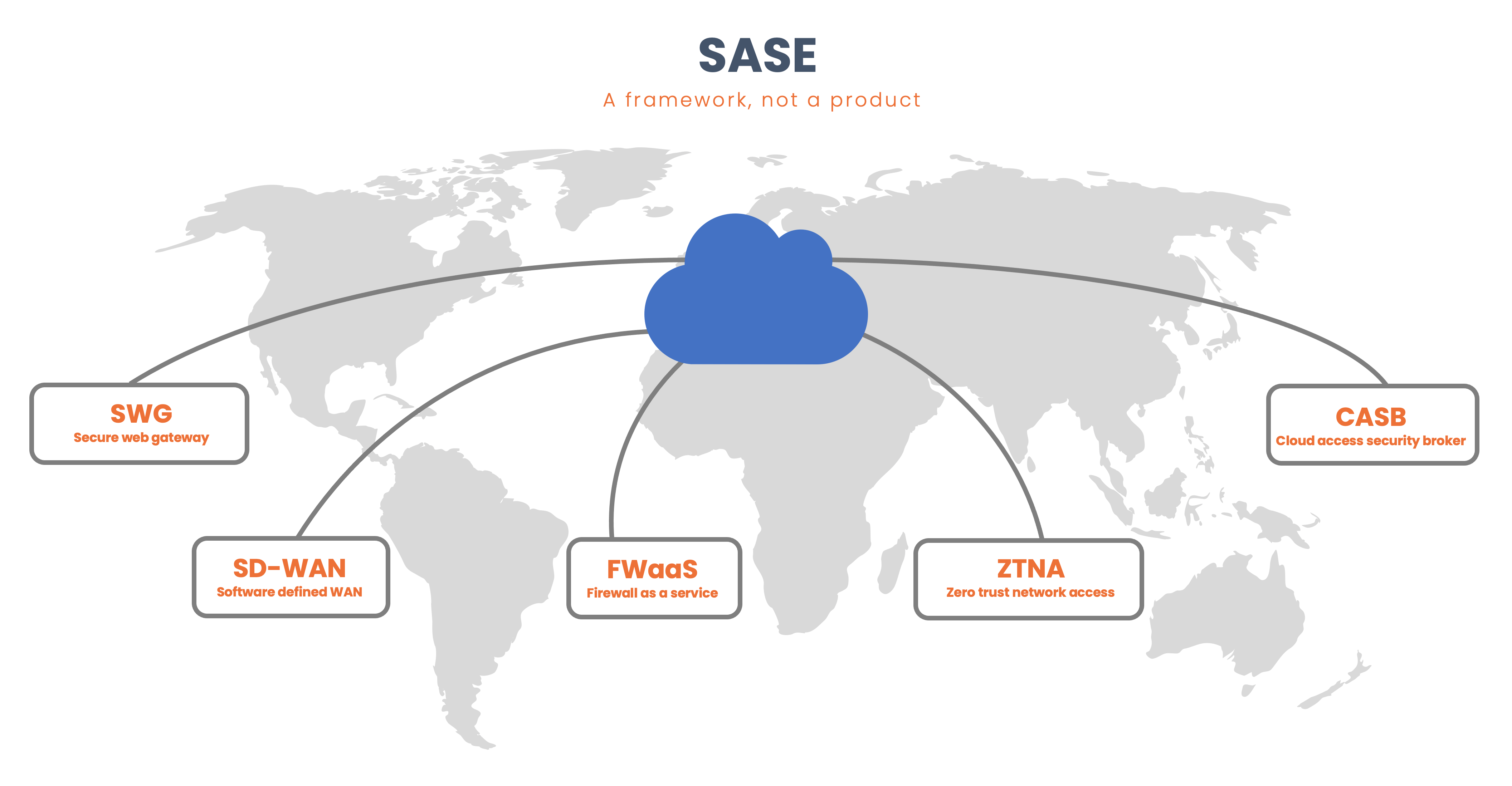 What is SASE? and what does it mean for my organisation