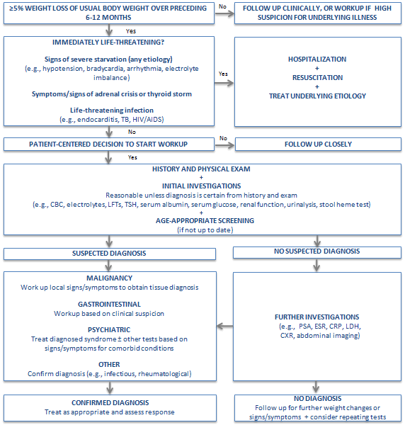 Evaluation of unintentional weight loss Images BMJ Best Practice US