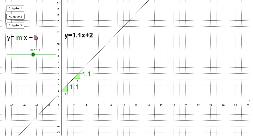 Arbeitsblatt Entdeckungen an linearen Funktionen GeoGebra