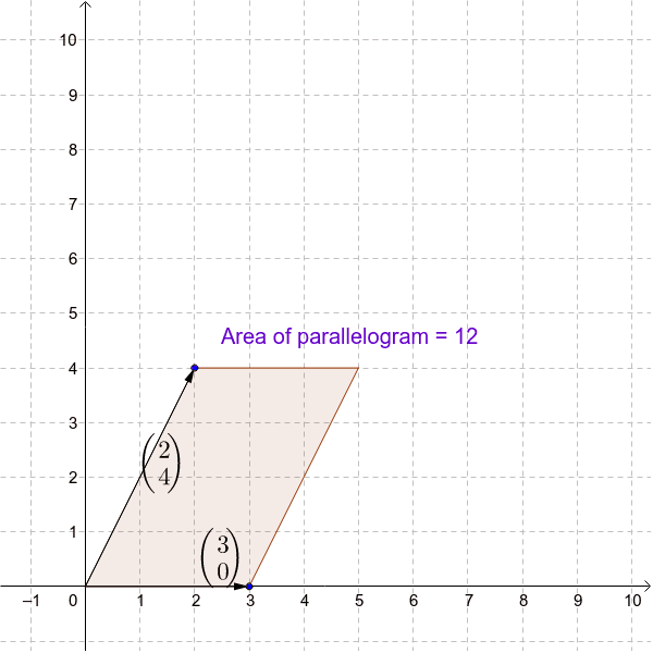 Areas from Vectors GeoGebra